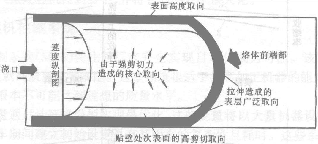 2.9 成型變量與性能